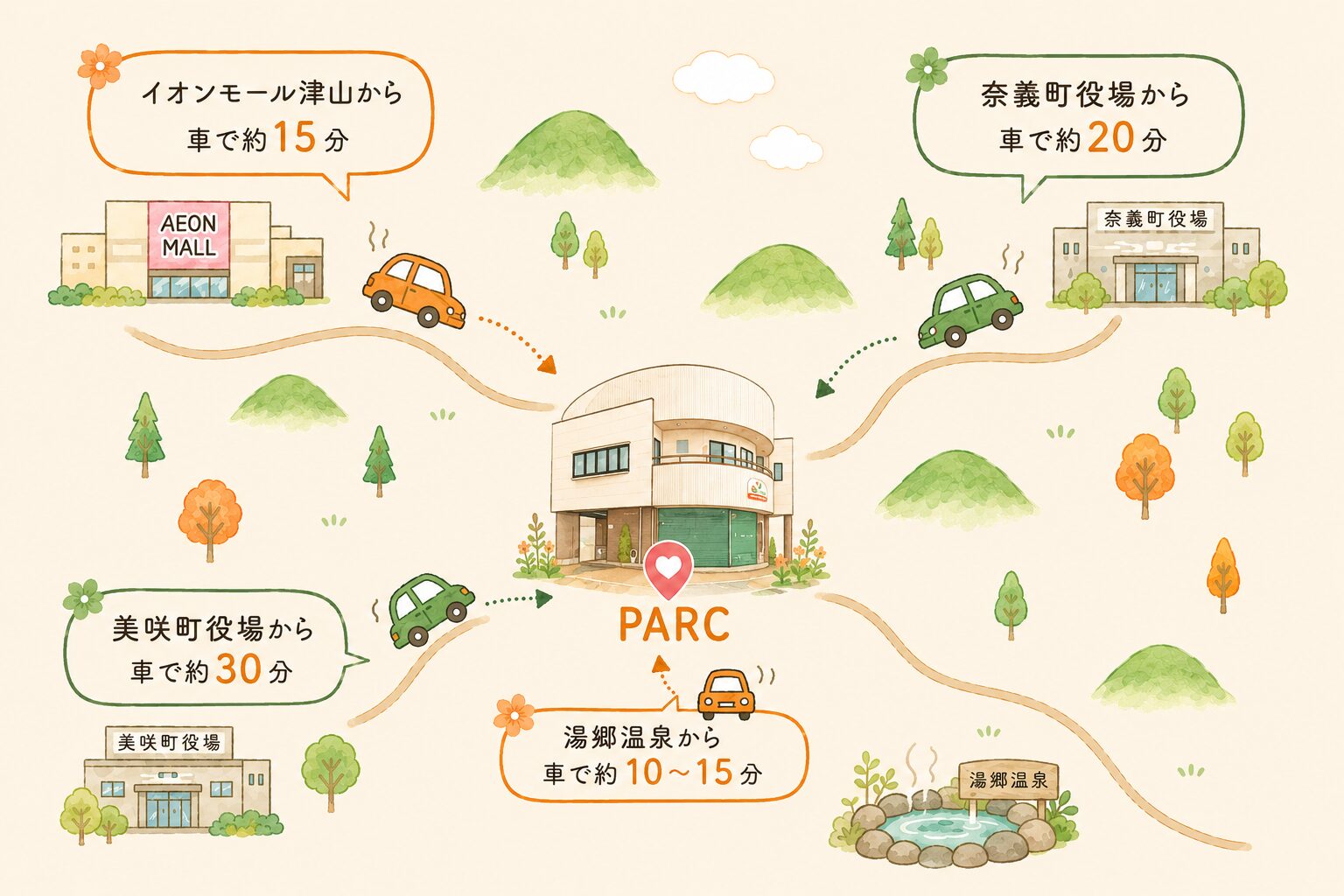 イオンモール津山・奈義町役場・湯郷温泉・美咲町役場からPARCまでのアクセスイラストマップ
